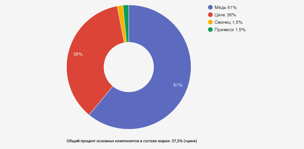 Иллюстрация: Латунь марки ЛСд: характеристики и применение деформируемого сплава